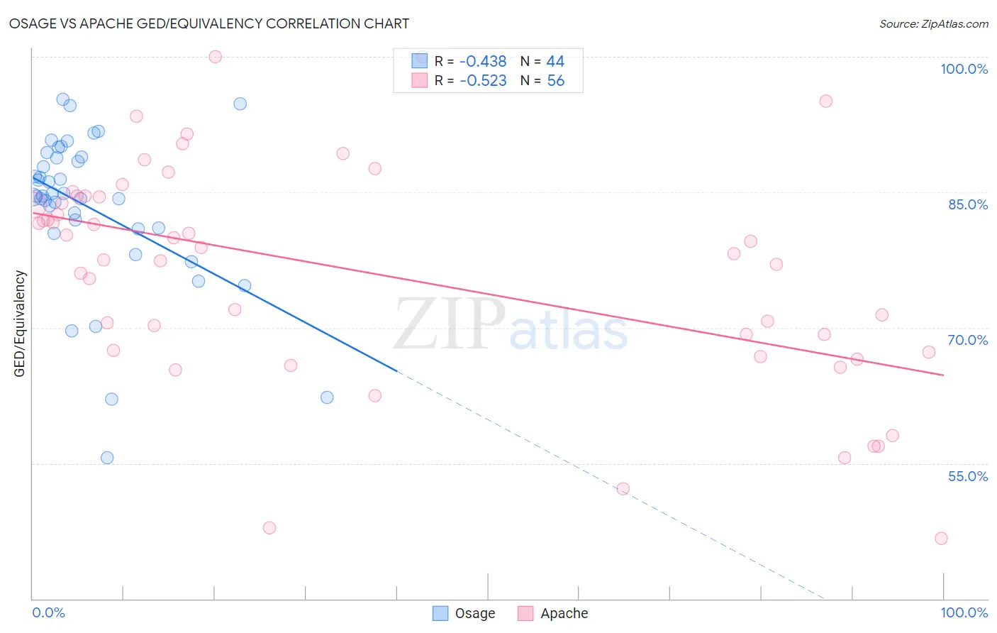Osage vs Apache GED/Equivalency