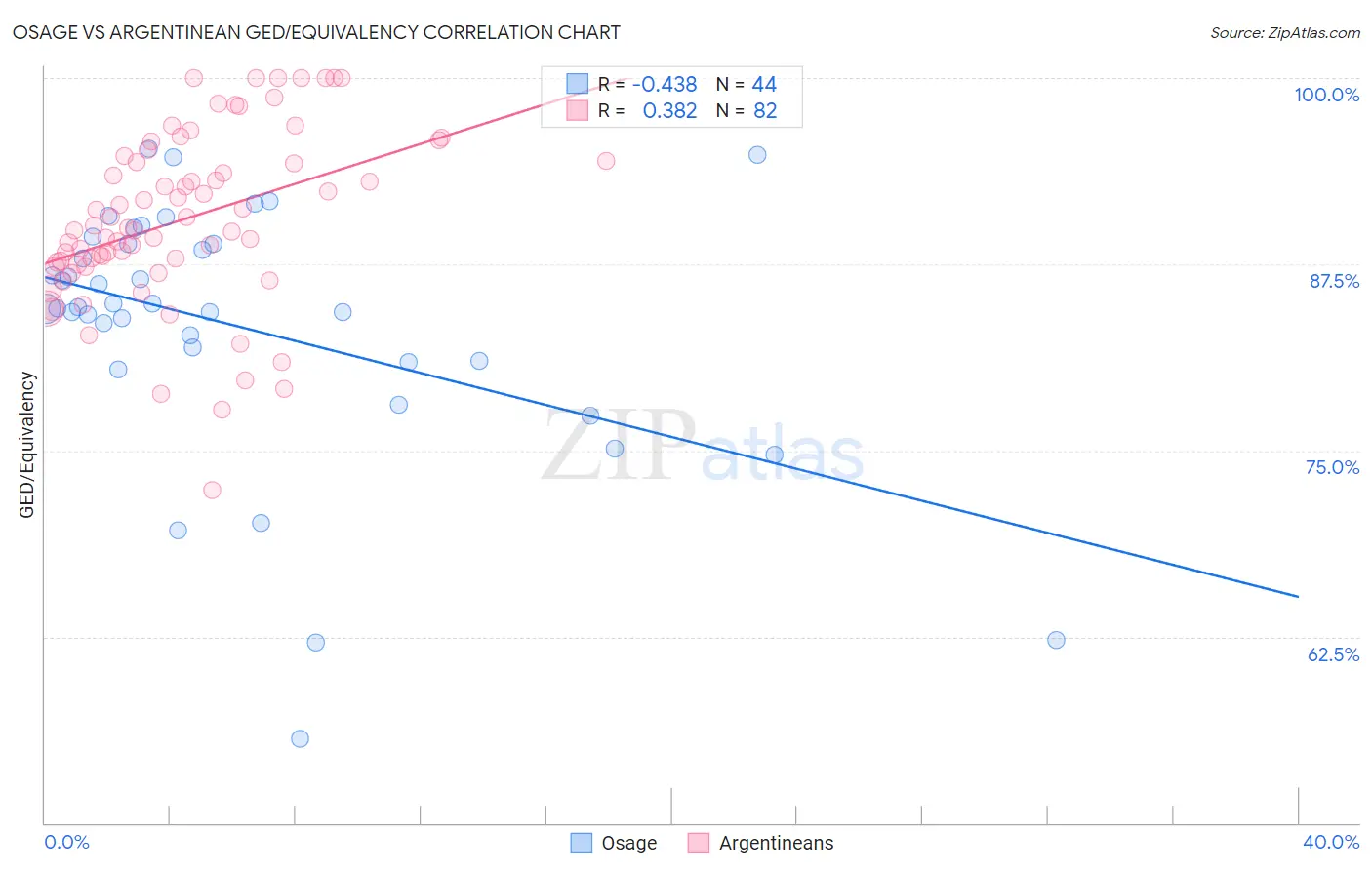 Osage vs Argentinean GED/Equivalency