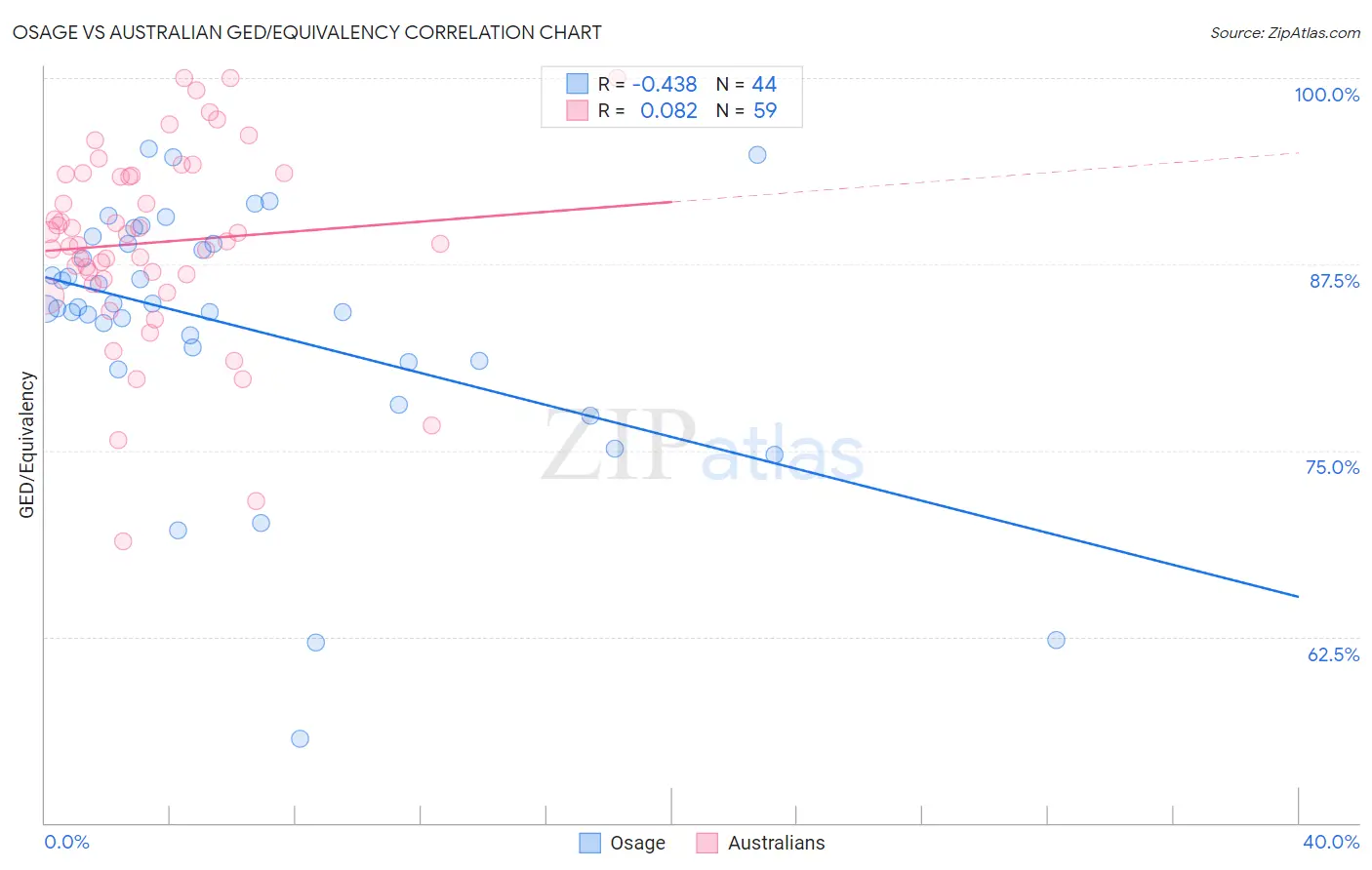 Osage vs Australian GED/Equivalency