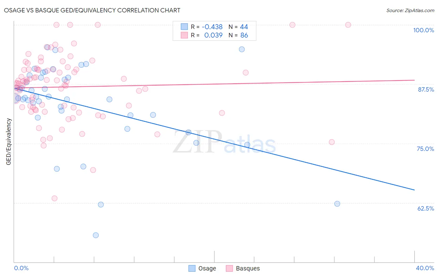 Osage vs Basque GED/Equivalency