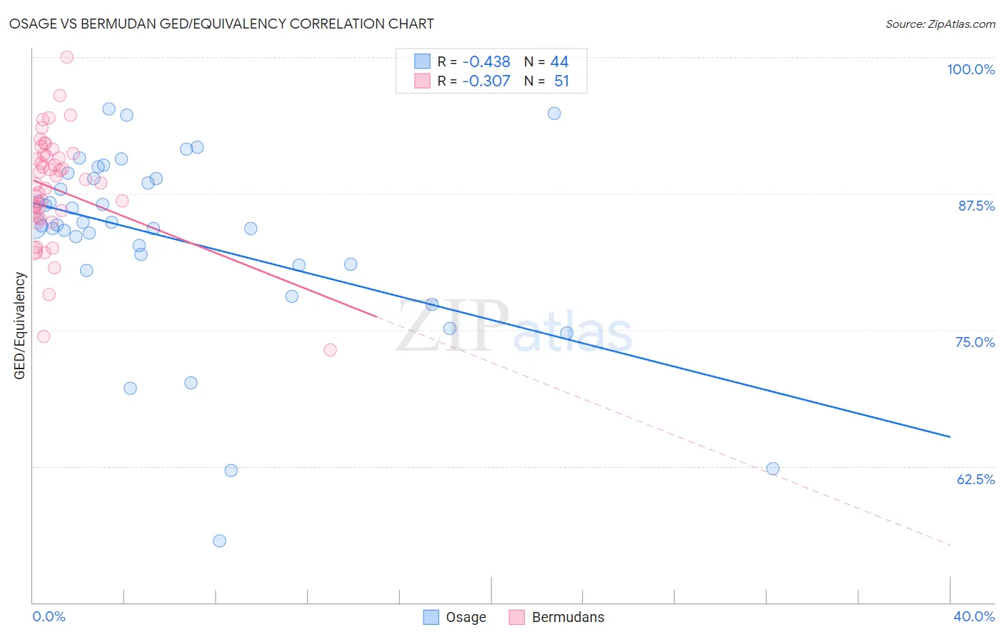 Osage vs Bermudan GED/Equivalency