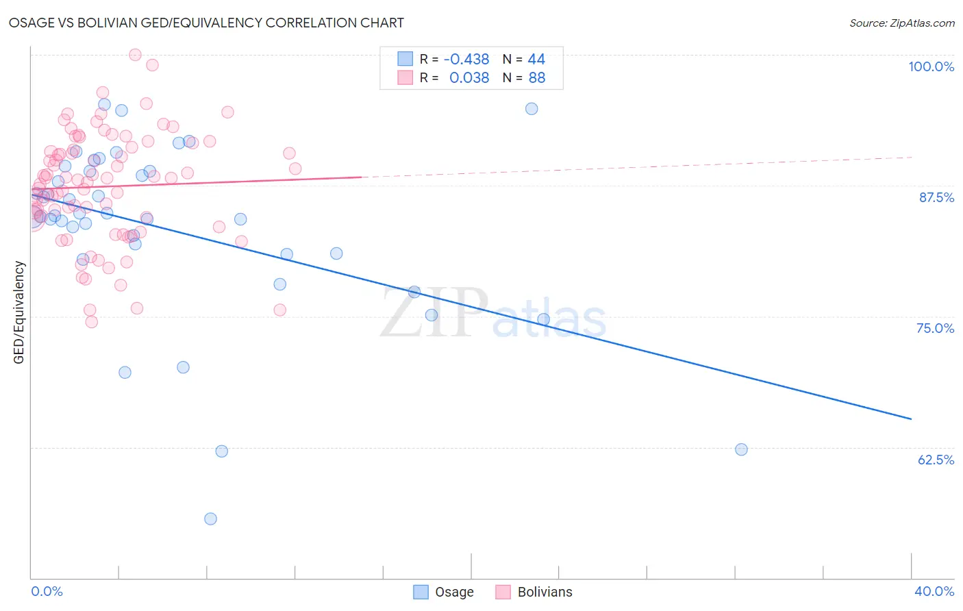 Osage vs Bolivian GED/Equivalency