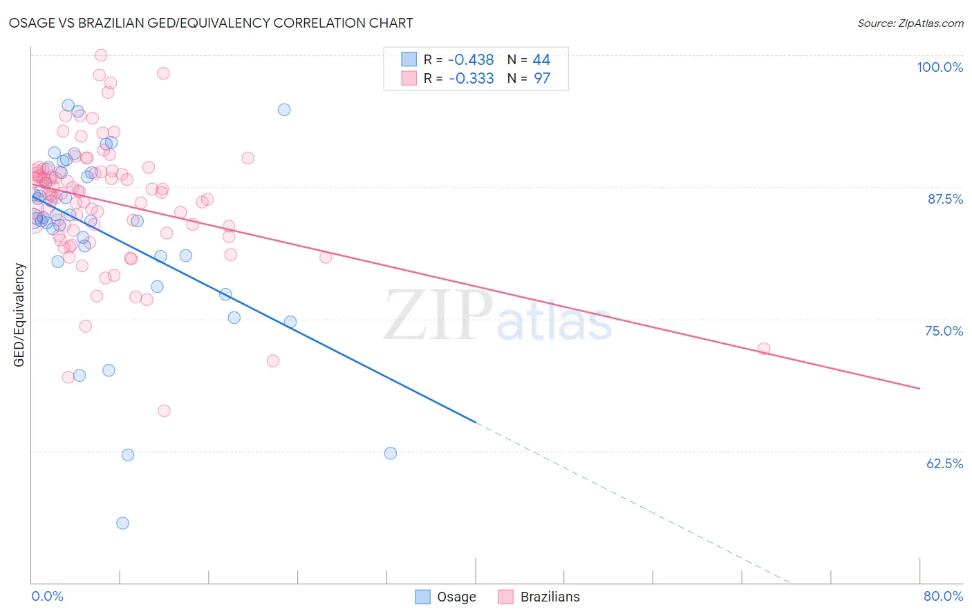 Osage vs Brazilian GED/Equivalency