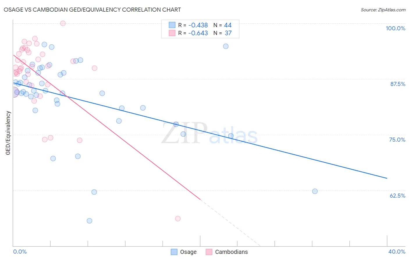 Osage vs Cambodian GED/Equivalency