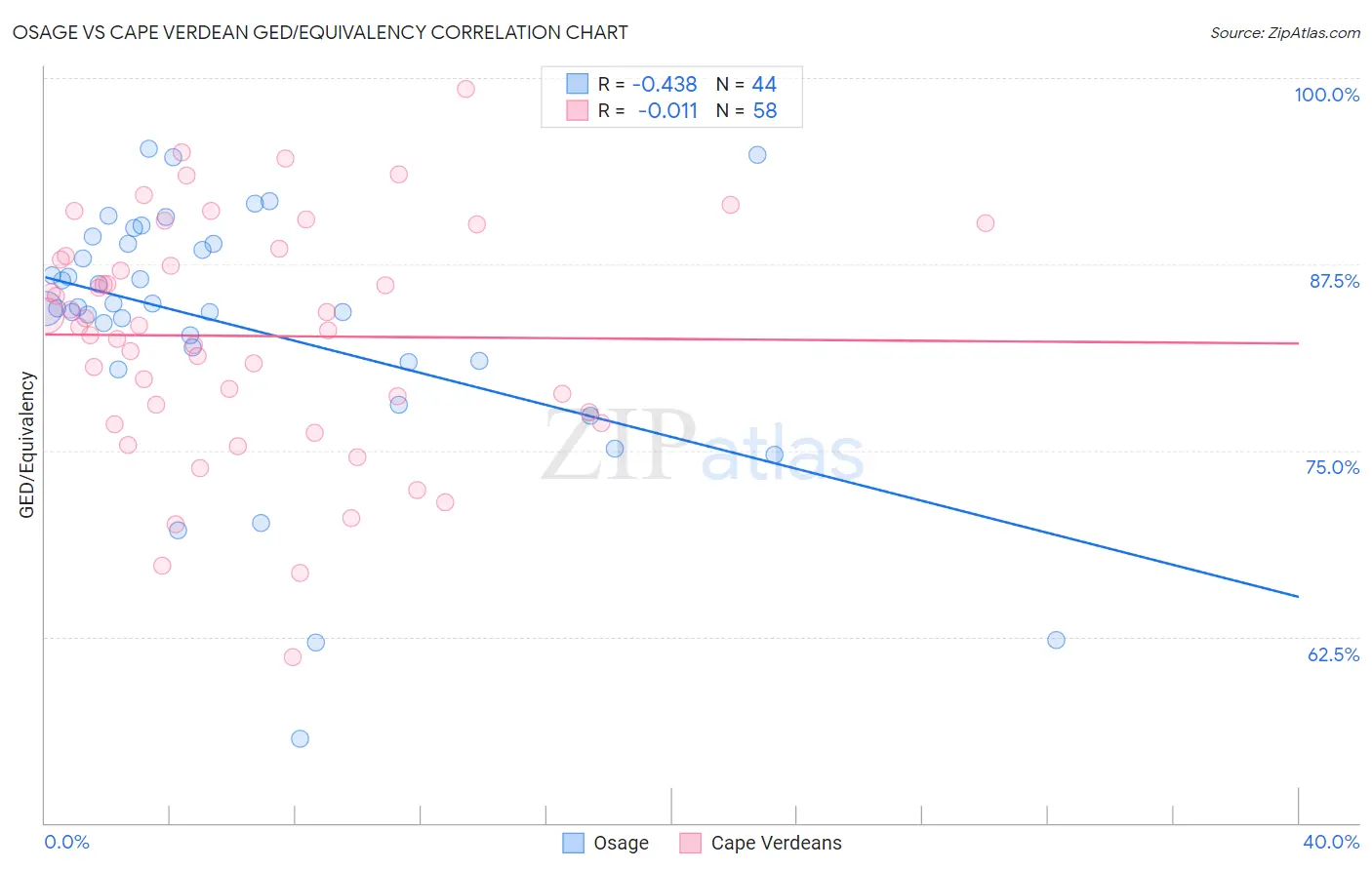 Osage vs Cape Verdean GED/Equivalency