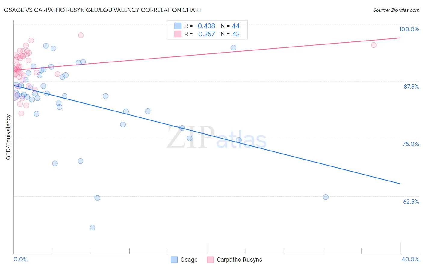 Osage vs Carpatho Rusyn GED/Equivalency