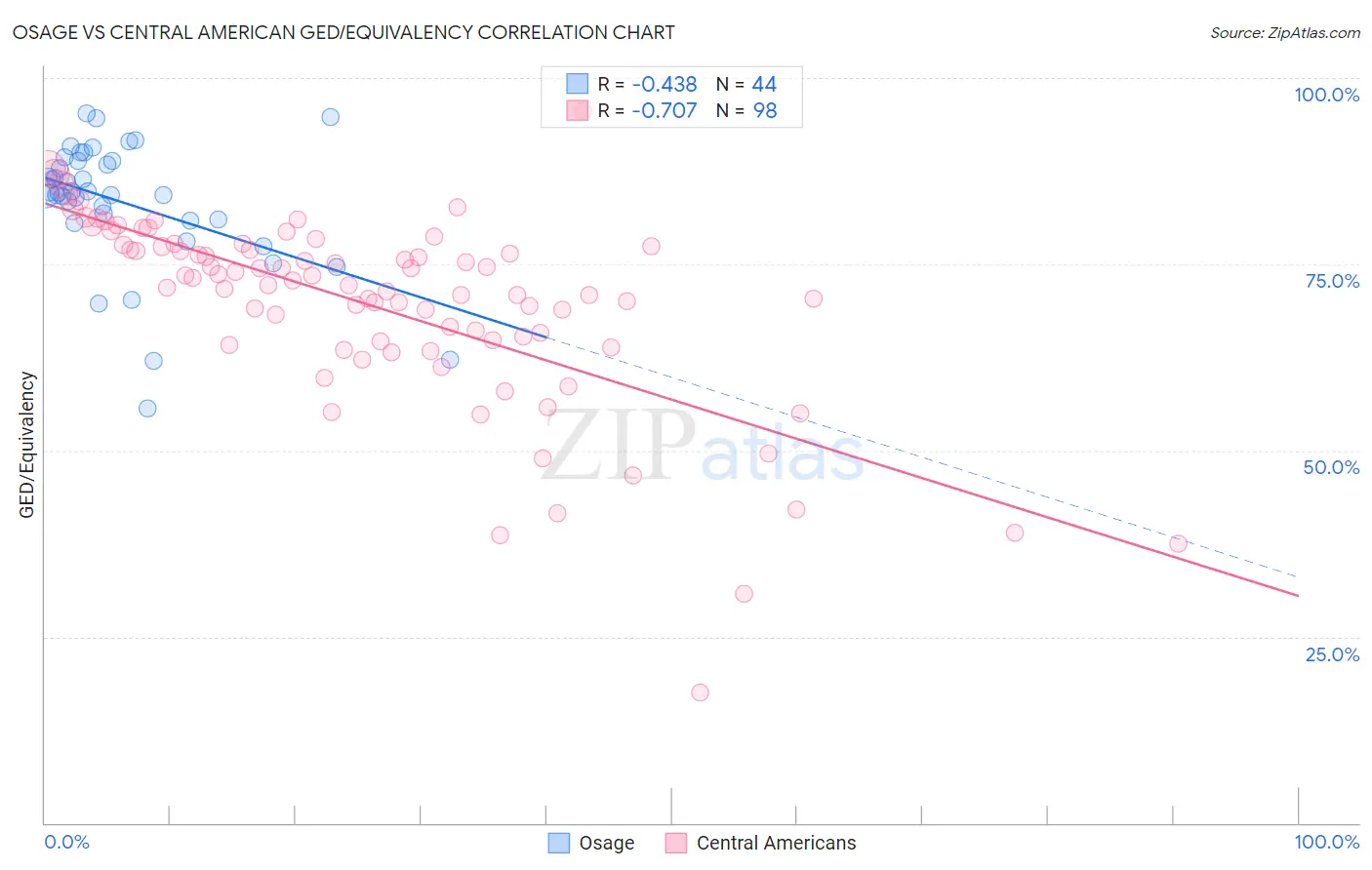 Osage vs Central American GED/Equivalency