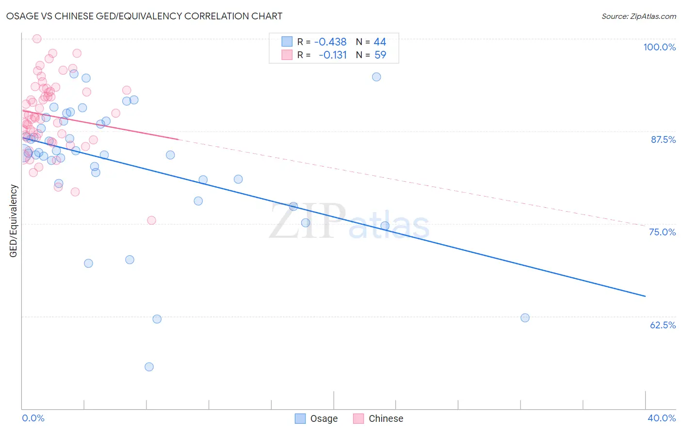 Osage vs Chinese GED/Equivalency