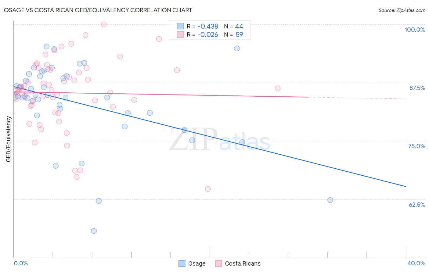 Osage vs Costa Rican GED/Equivalency