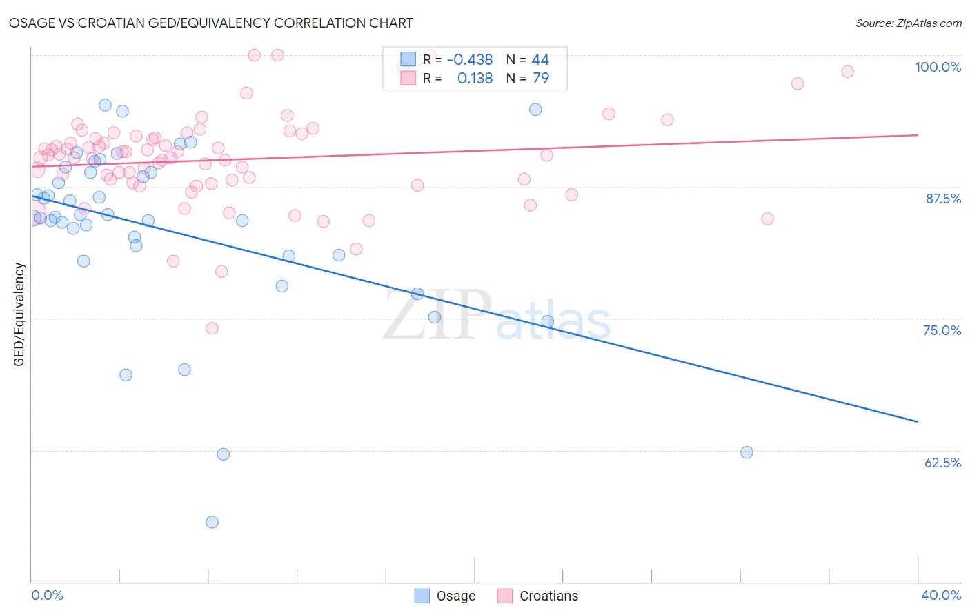 Osage vs Croatian GED/Equivalency