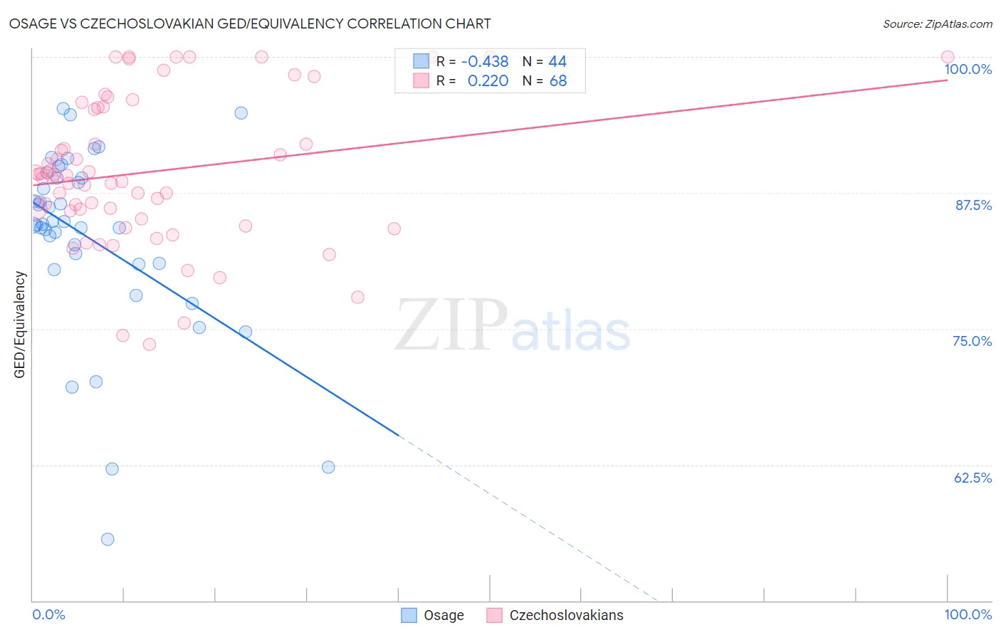 Osage vs Czechoslovakian GED/Equivalency