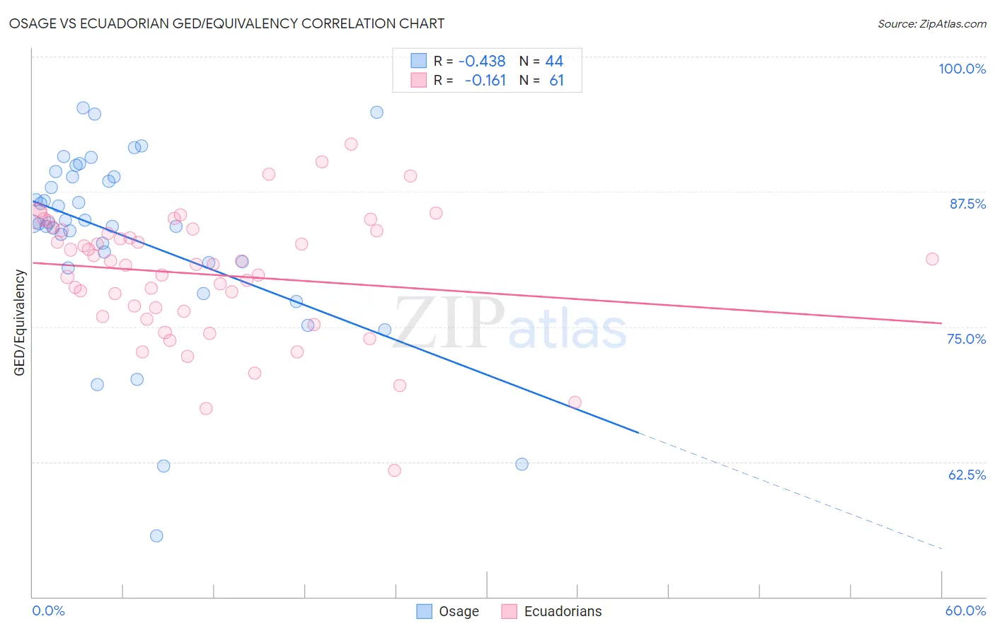 Osage vs Ecuadorian GED/Equivalency