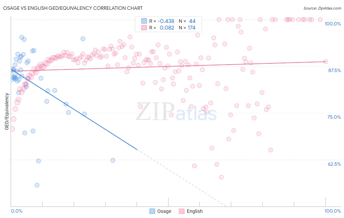 Osage vs English GED/Equivalency