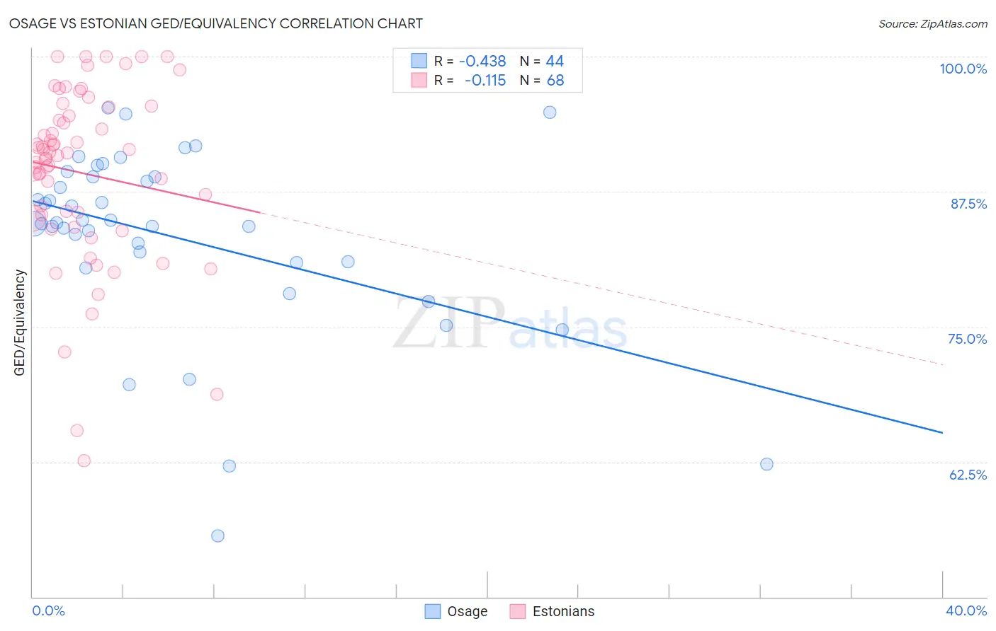 Osage vs Estonian GED/Equivalency