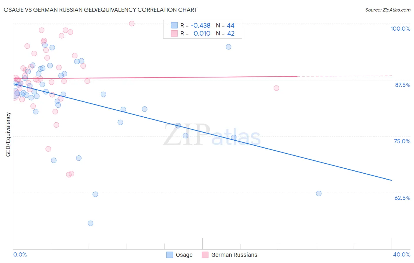 Osage vs German Russian GED/Equivalency