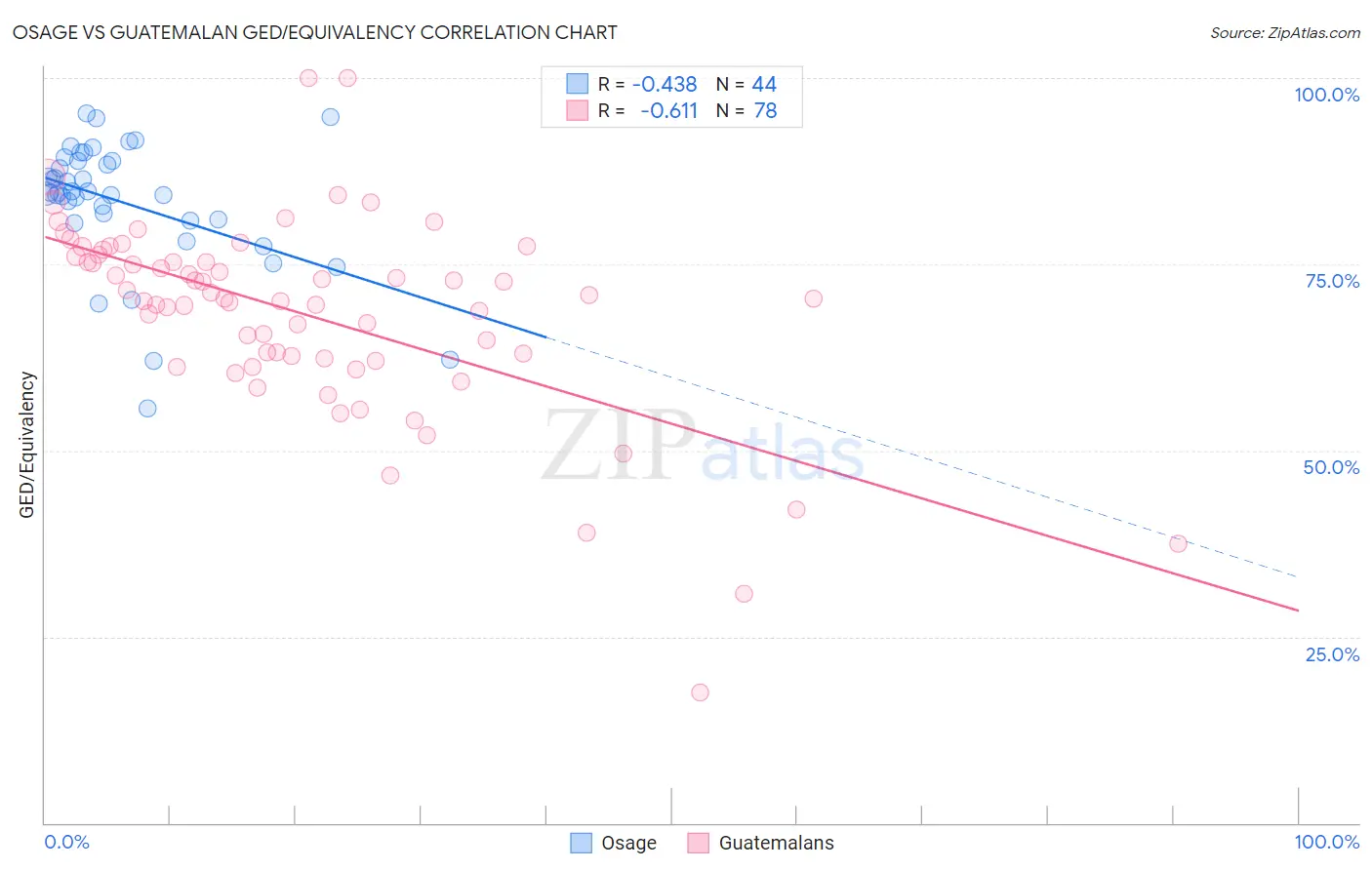 Osage vs Guatemalan GED/Equivalency