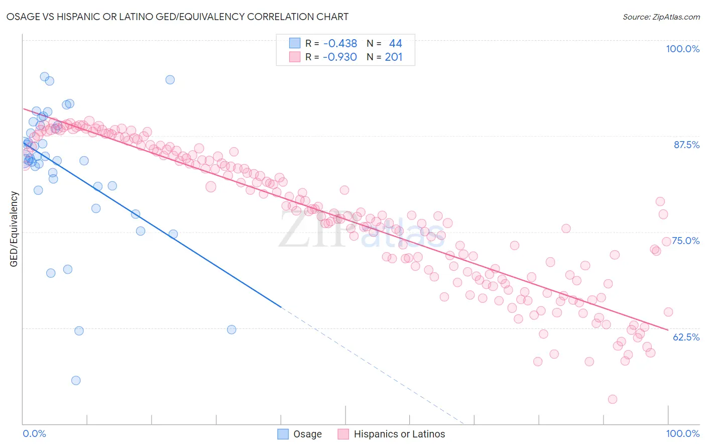 Osage vs Hispanic or Latino GED/Equivalency