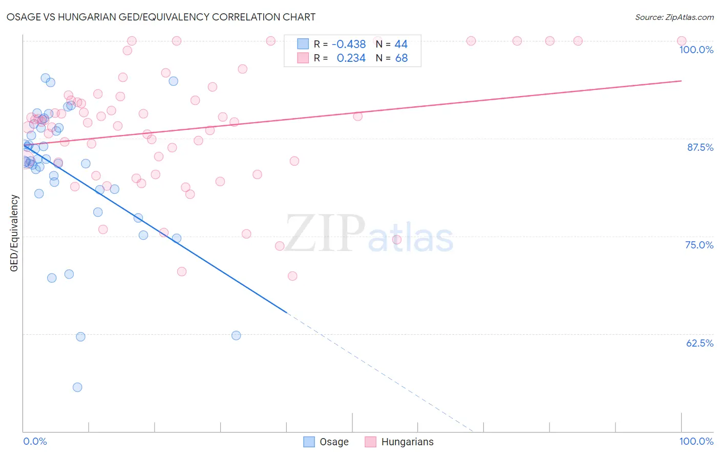 Osage vs Hungarian GED/Equivalency