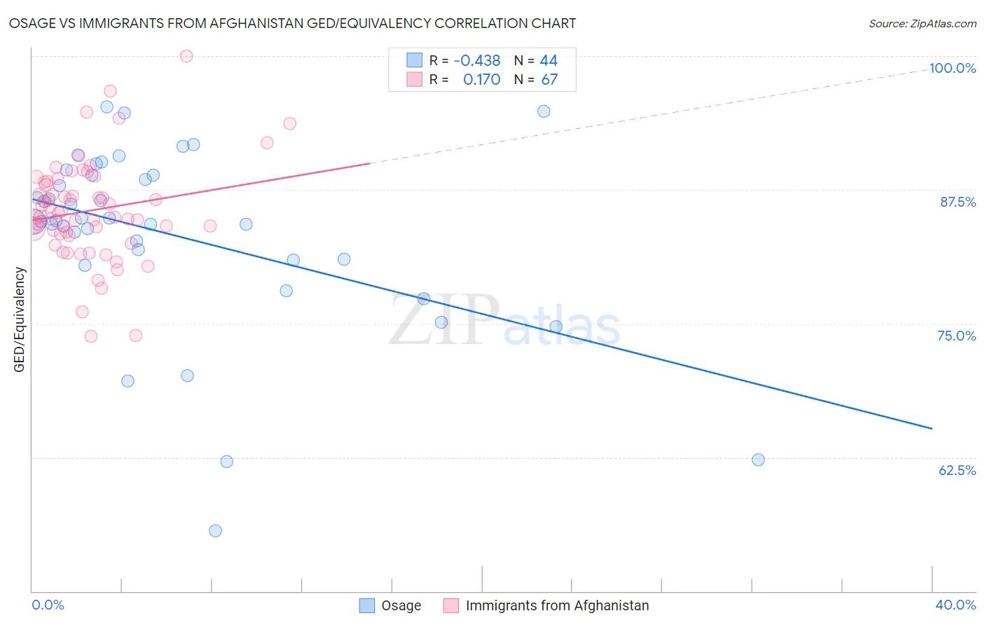 Osage vs Immigrants from Afghanistan GED/Equivalency