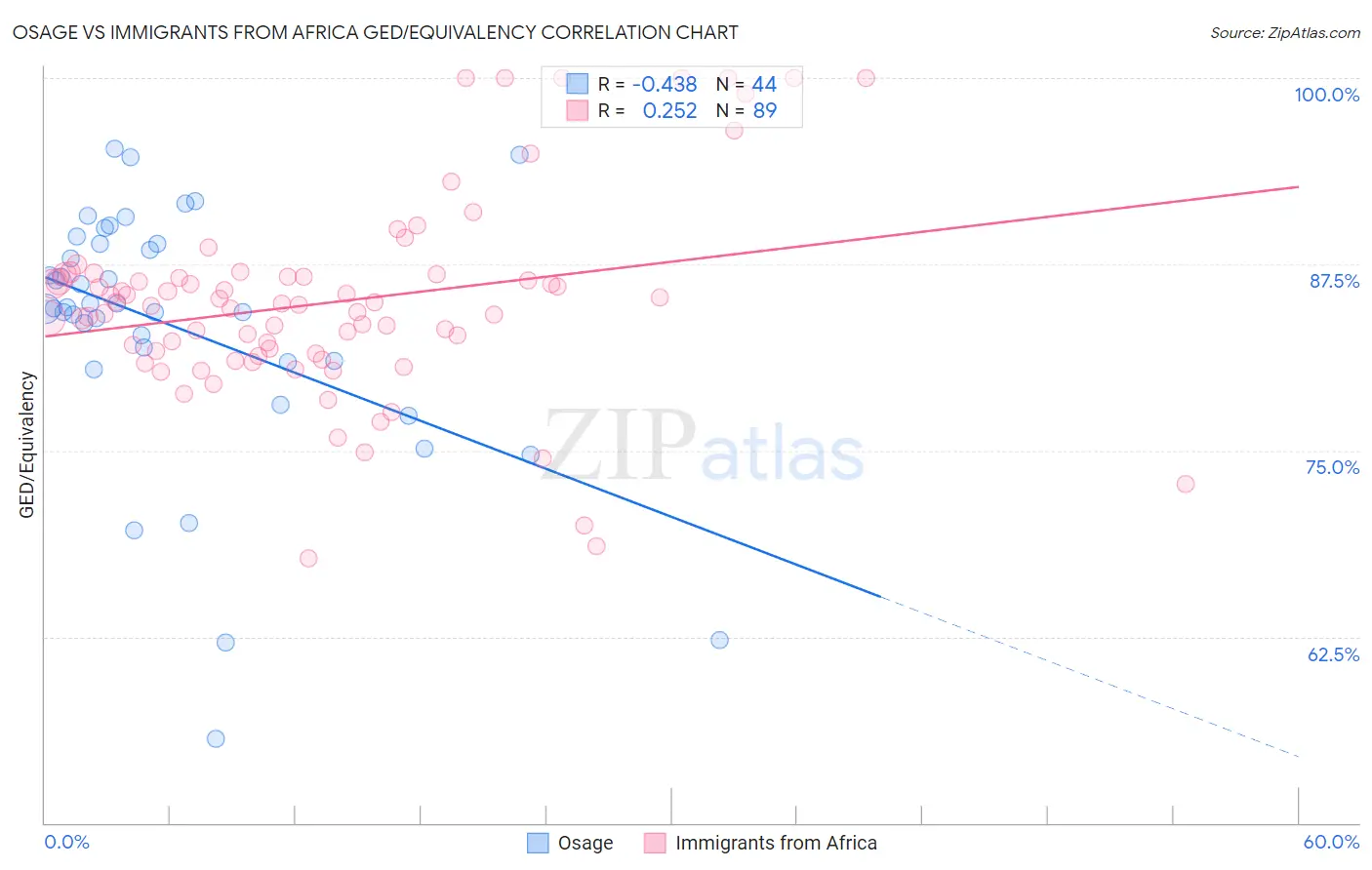 Osage vs Immigrants from Africa GED/Equivalency