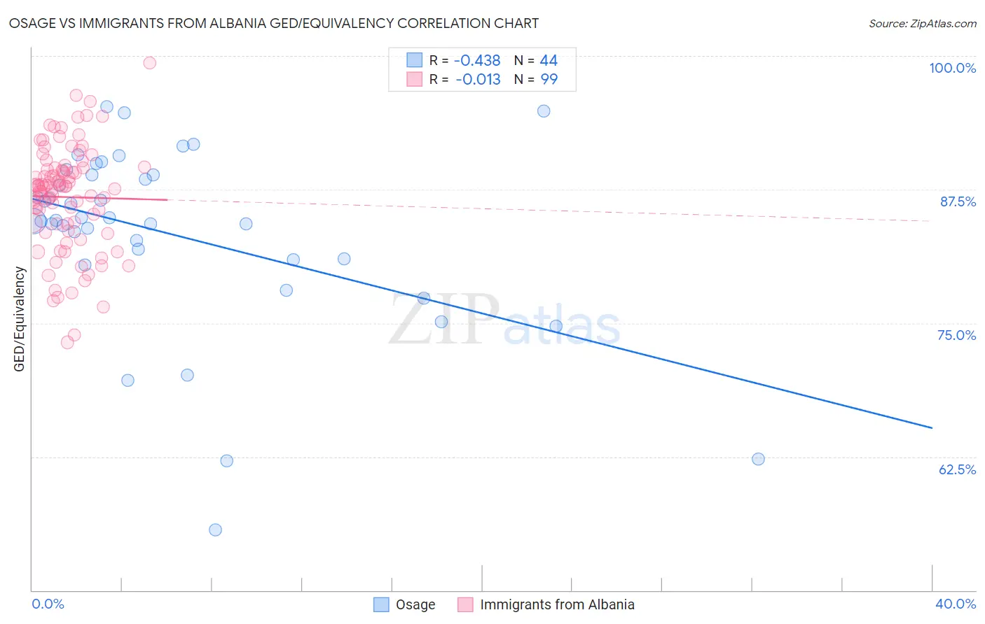 Osage vs Immigrants from Albania GED/Equivalency