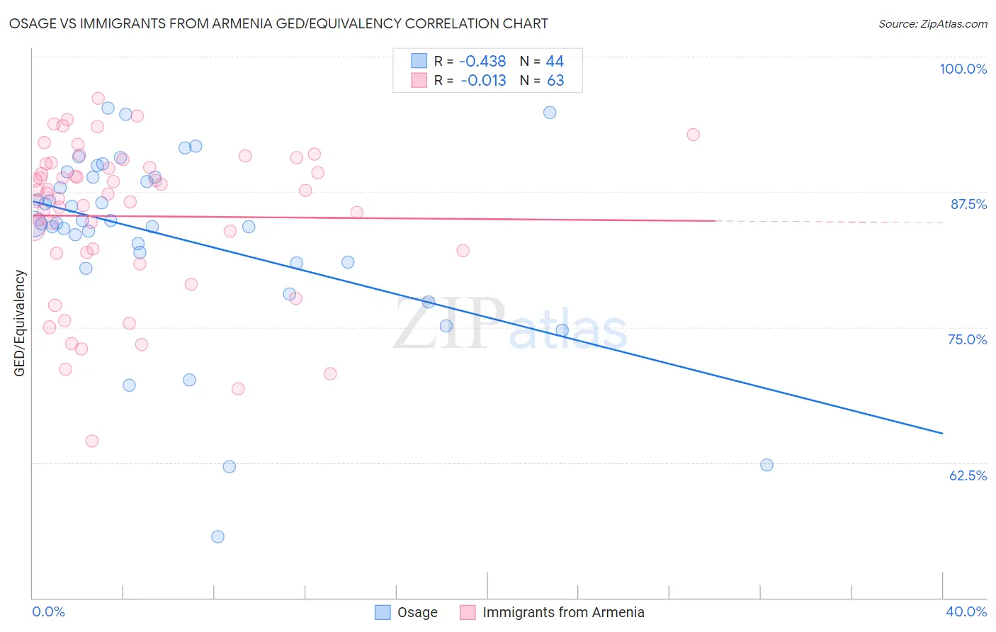 Osage vs Immigrants from Armenia GED/Equivalency