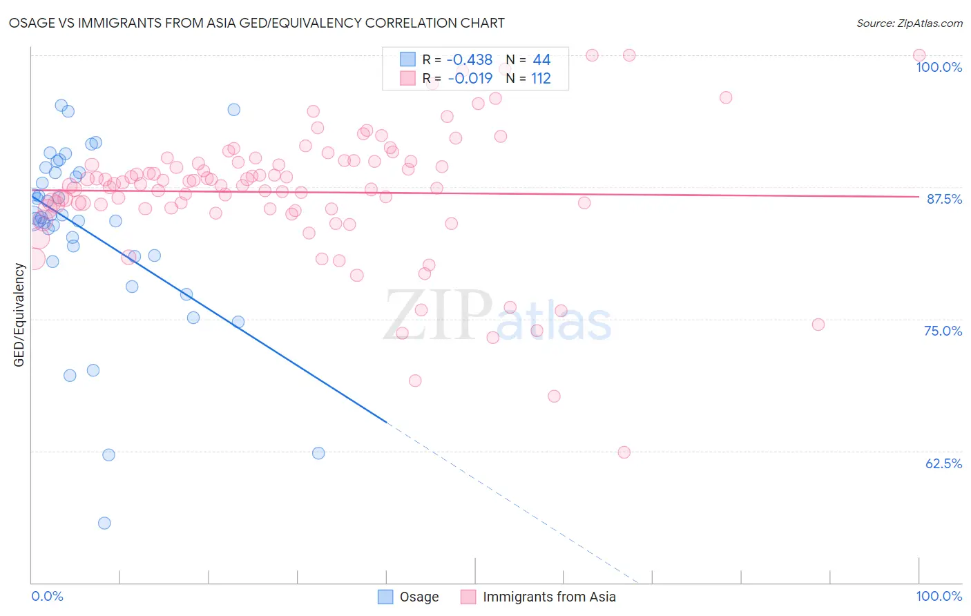 Osage vs Immigrants from Asia GED/Equivalency