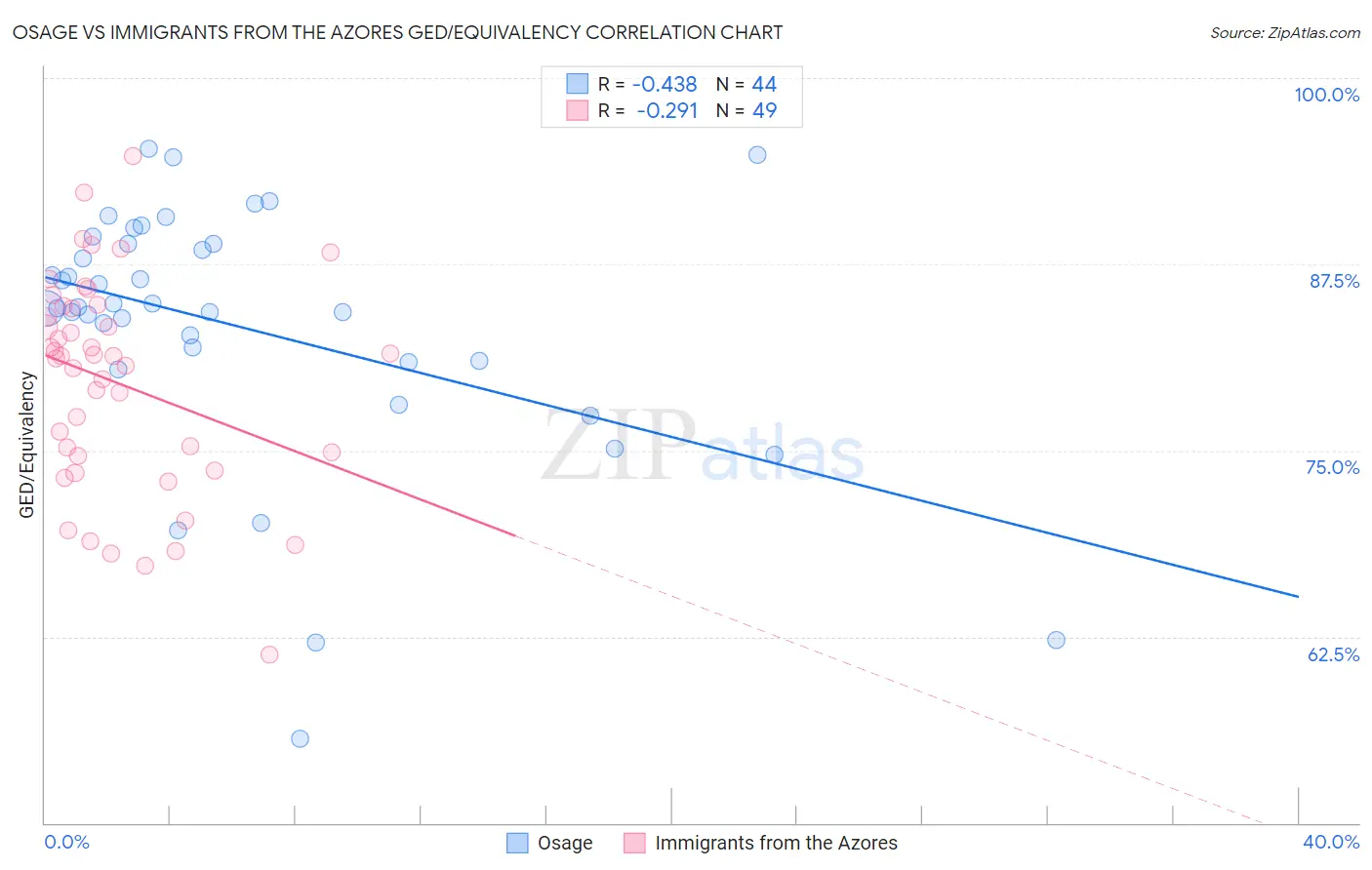 Osage vs Immigrants from the Azores GED/Equivalency