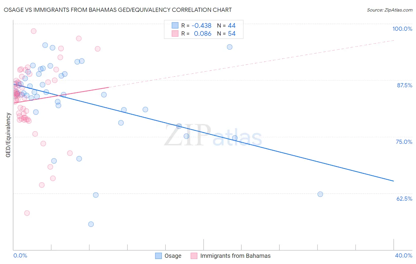 Osage vs Immigrants from Bahamas GED/Equivalency