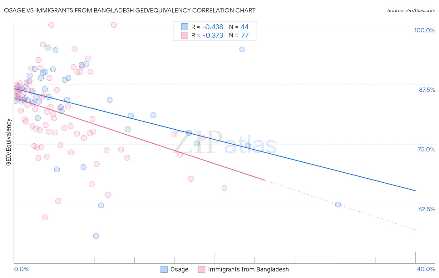 Osage vs Immigrants from Bangladesh GED/Equivalency