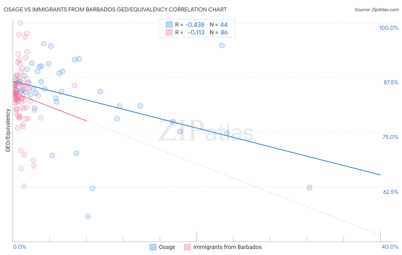 Osage vs Immigrants from Barbados GED/Equivalency