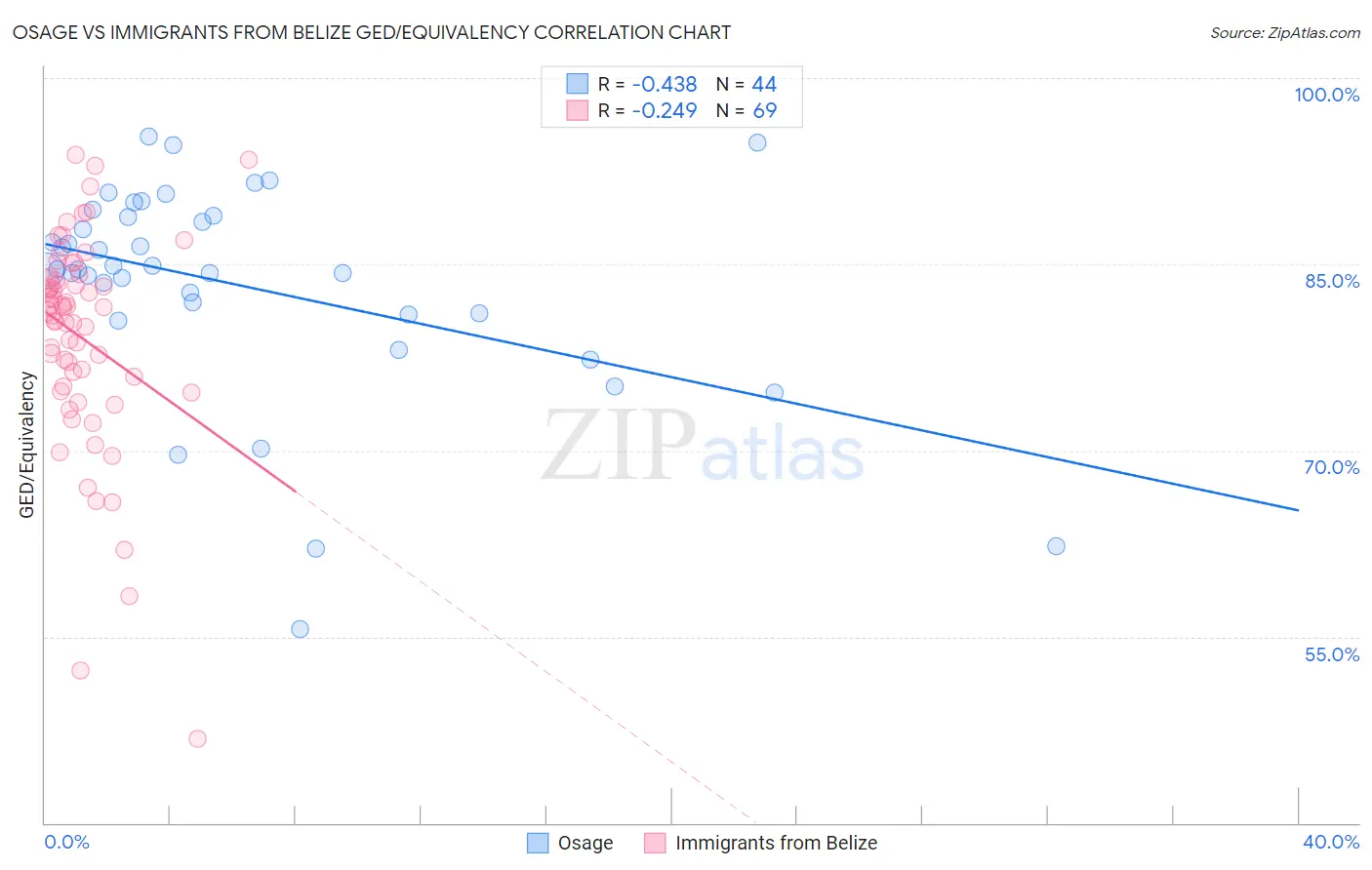 Osage vs Immigrants from Belize GED/Equivalency