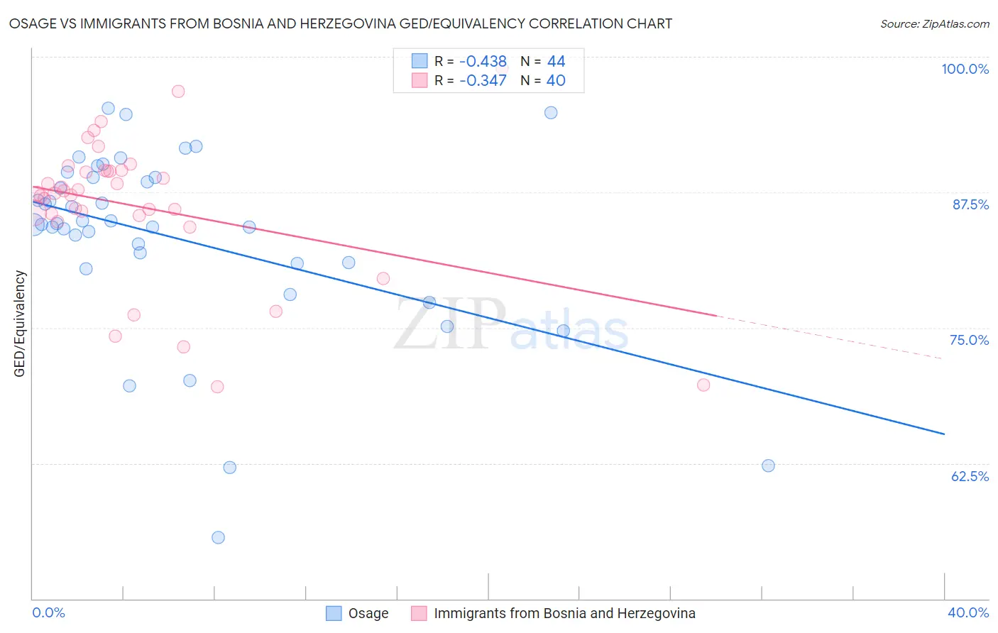 Osage vs Immigrants from Bosnia and Herzegovina GED/Equivalency