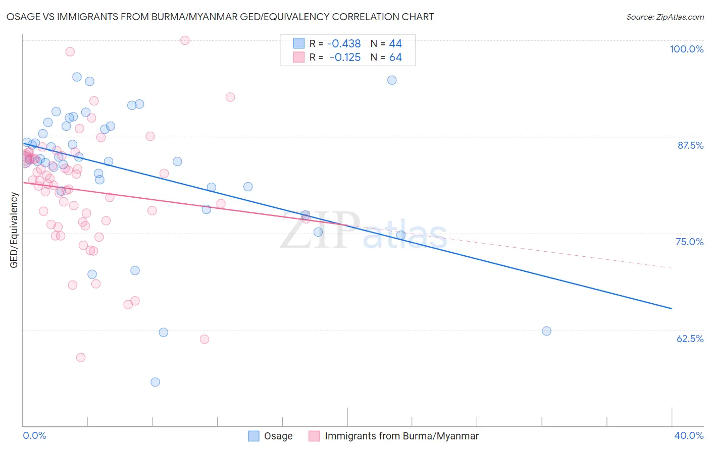 Osage vs Immigrants from Burma/Myanmar GED/Equivalency