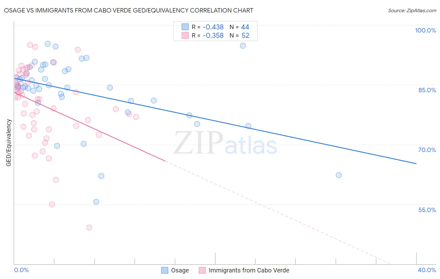 Osage vs Immigrants from Cabo Verde GED/Equivalency