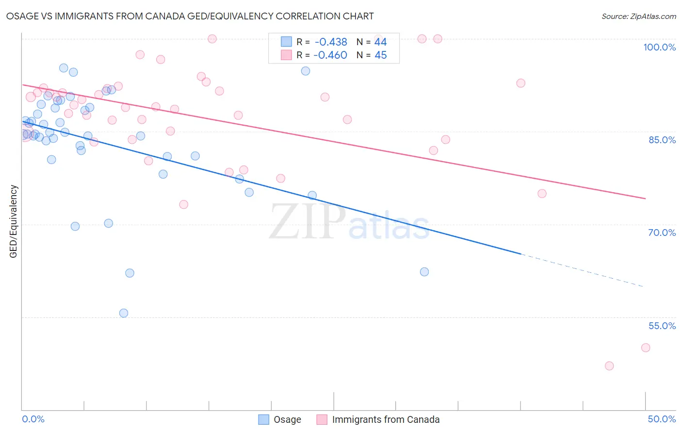 Osage vs Immigrants from Canada GED/Equivalency