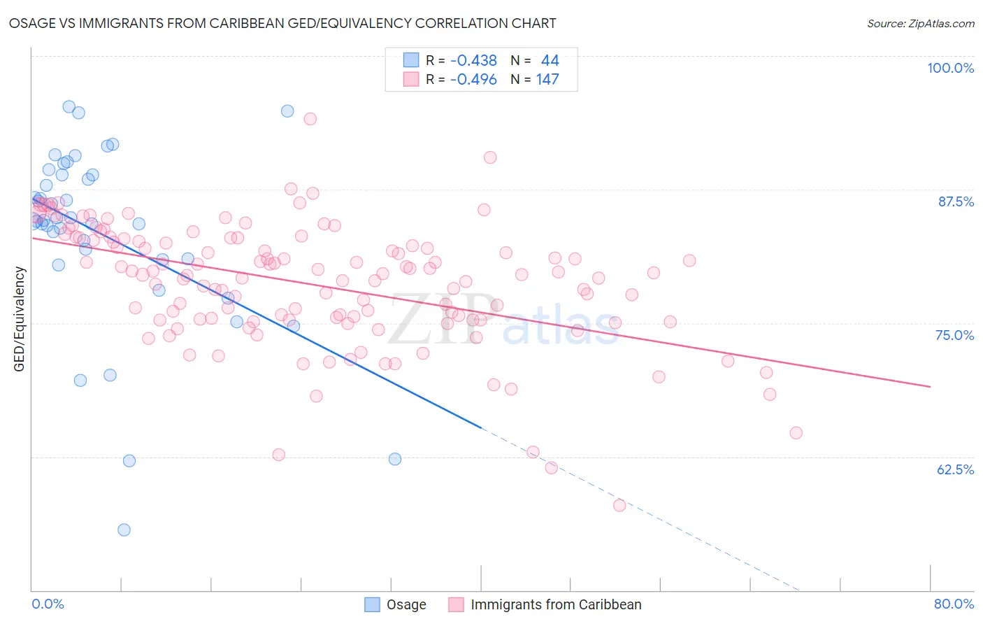 Osage vs Immigrants from Caribbean GED/Equivalency