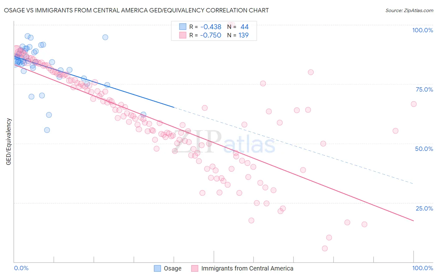 Osage vs Immigrants from Central America GED/Equivalency