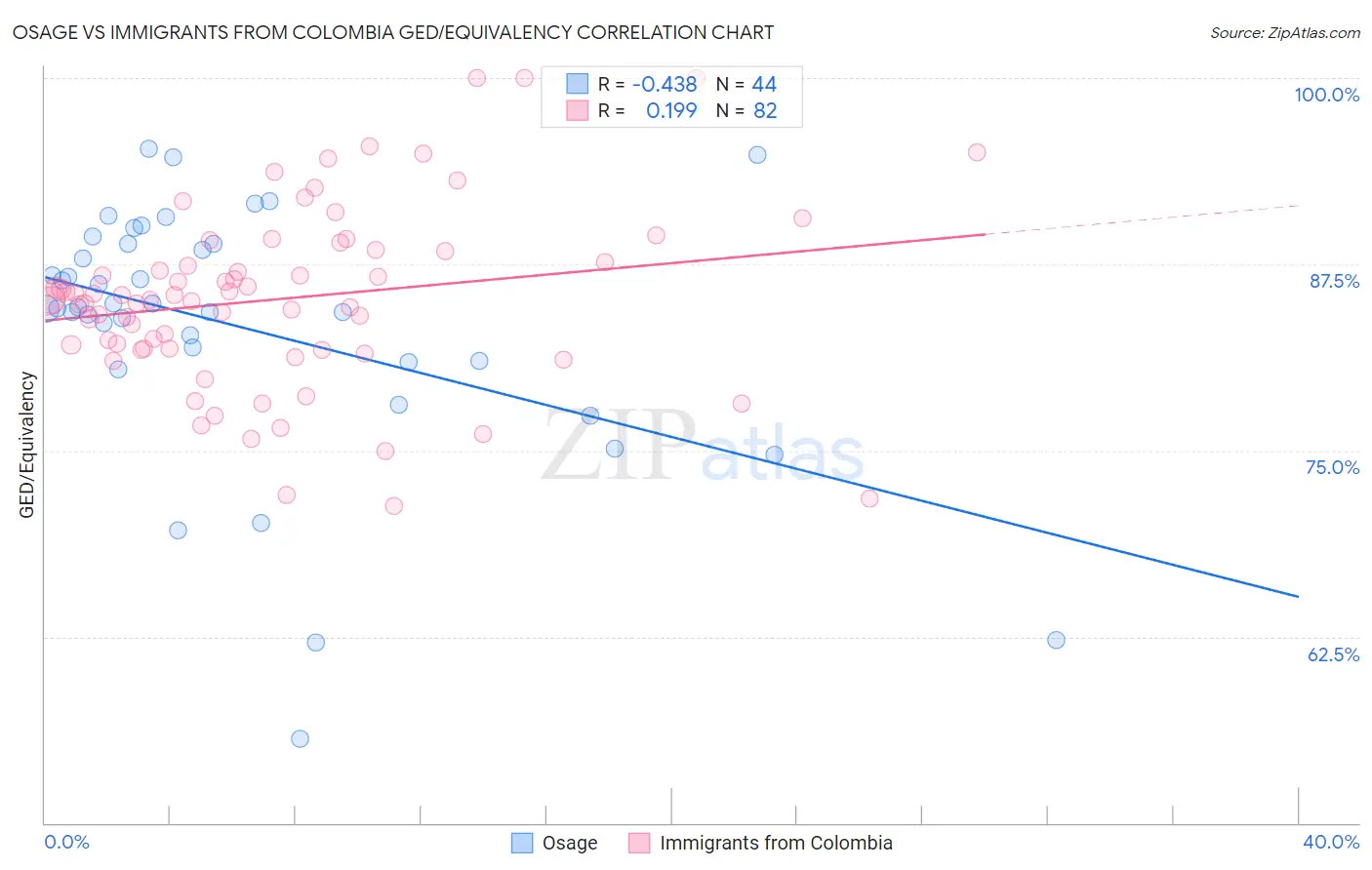 Osage vs Immigrants from Colombia GED/Equivalency
