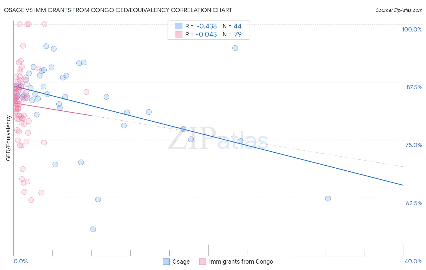 Osage vs Immigrants from Congo GED/Equivalency