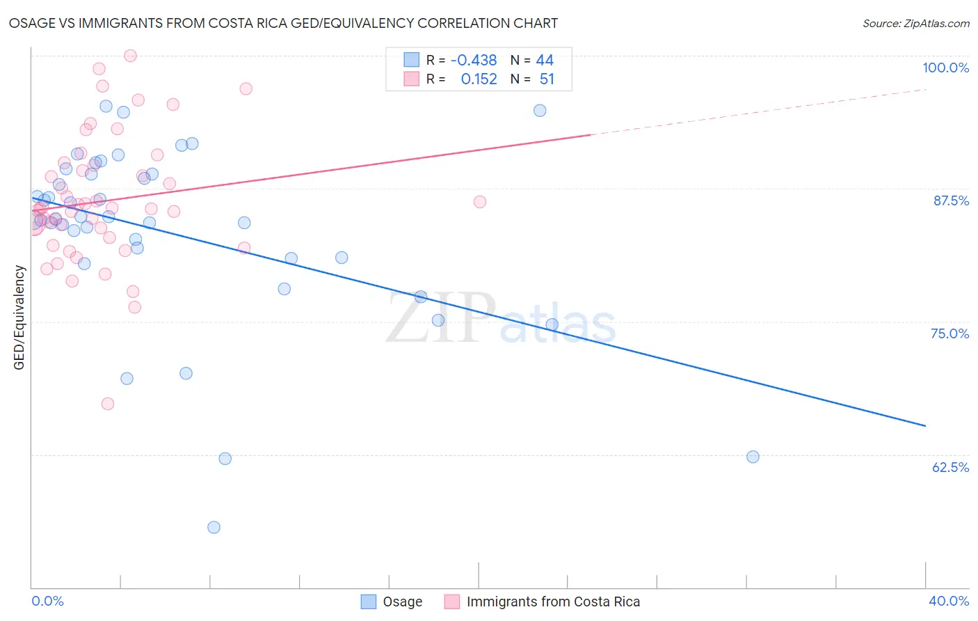 Osage vs Immigrants from Costa Rica GED/Equivalency