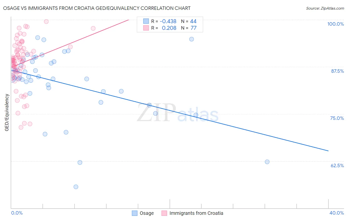 Osage vs Immigrants from Croatia GED/Equivalency