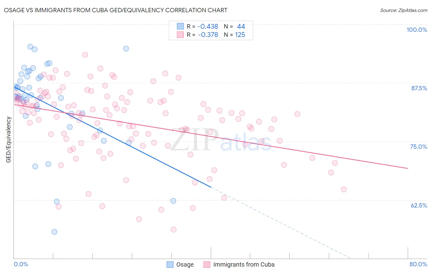 Osage vs Immigrants from Cuba GED/Equivalency
