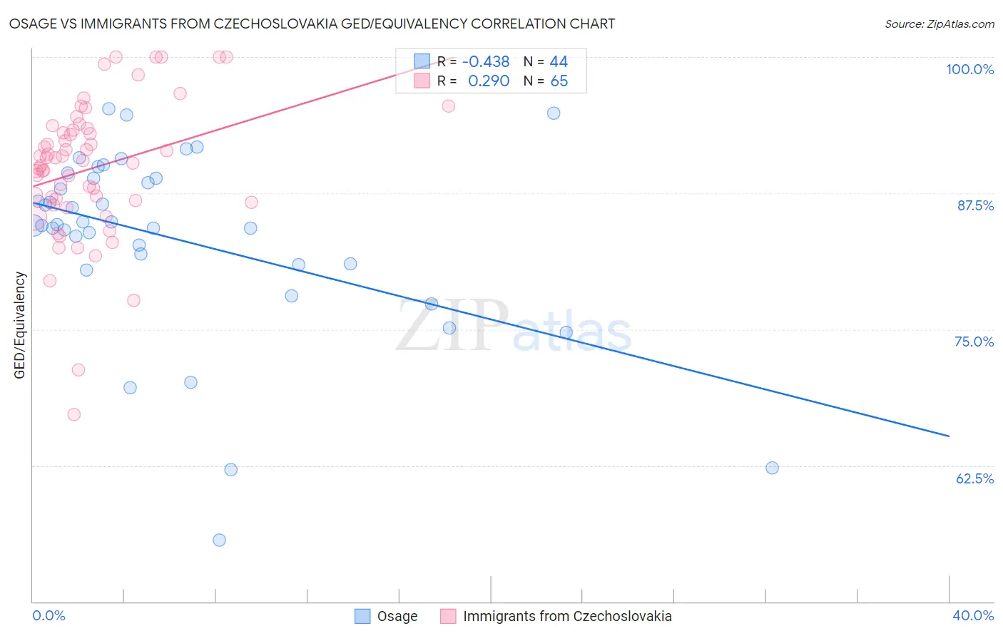 Osage vs Immigrants from Czechoslovakia GED/Equivalency
