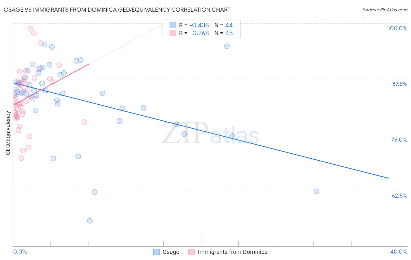 Osage vs Immigrants from Dominica GED/Equivalency
