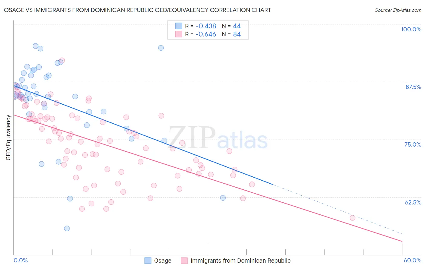 Osage vs Immigrants from Dominican Republic GED/Equivalency