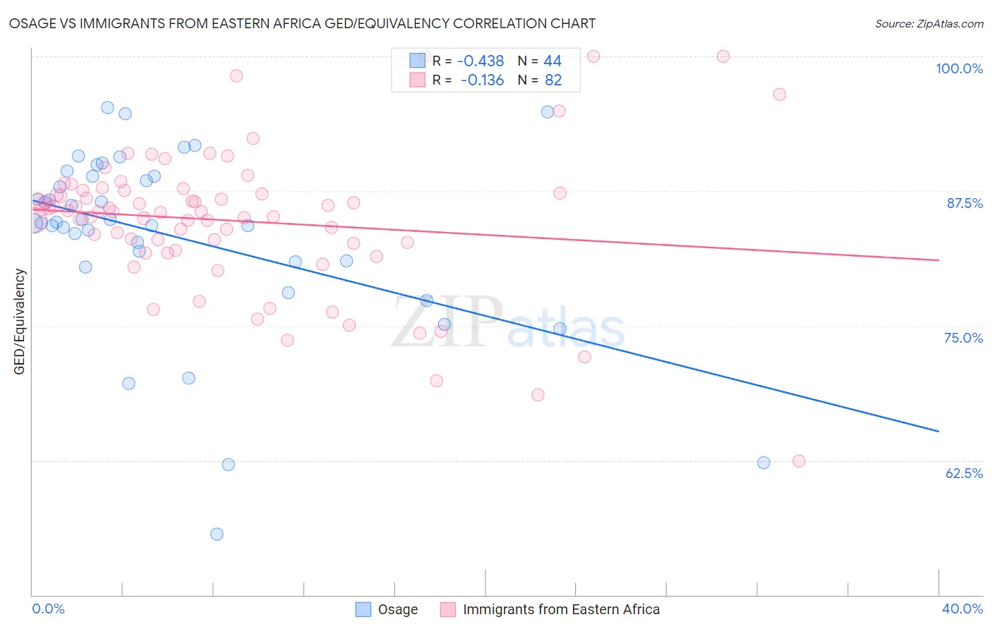 Osage vs Immigrants from Eastern Africa GED/Equivalency