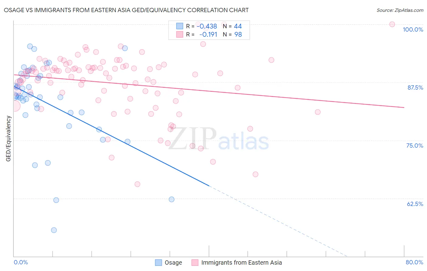 Osage vs Immigrants from Eastern Asia GED/Equivalency