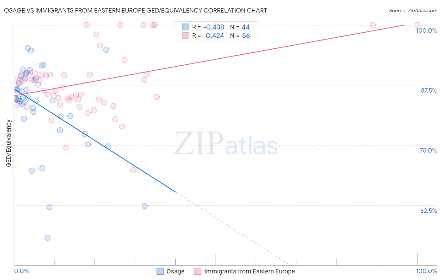 Osage vs Immigrants from Eastern Europe GED/Equivalency