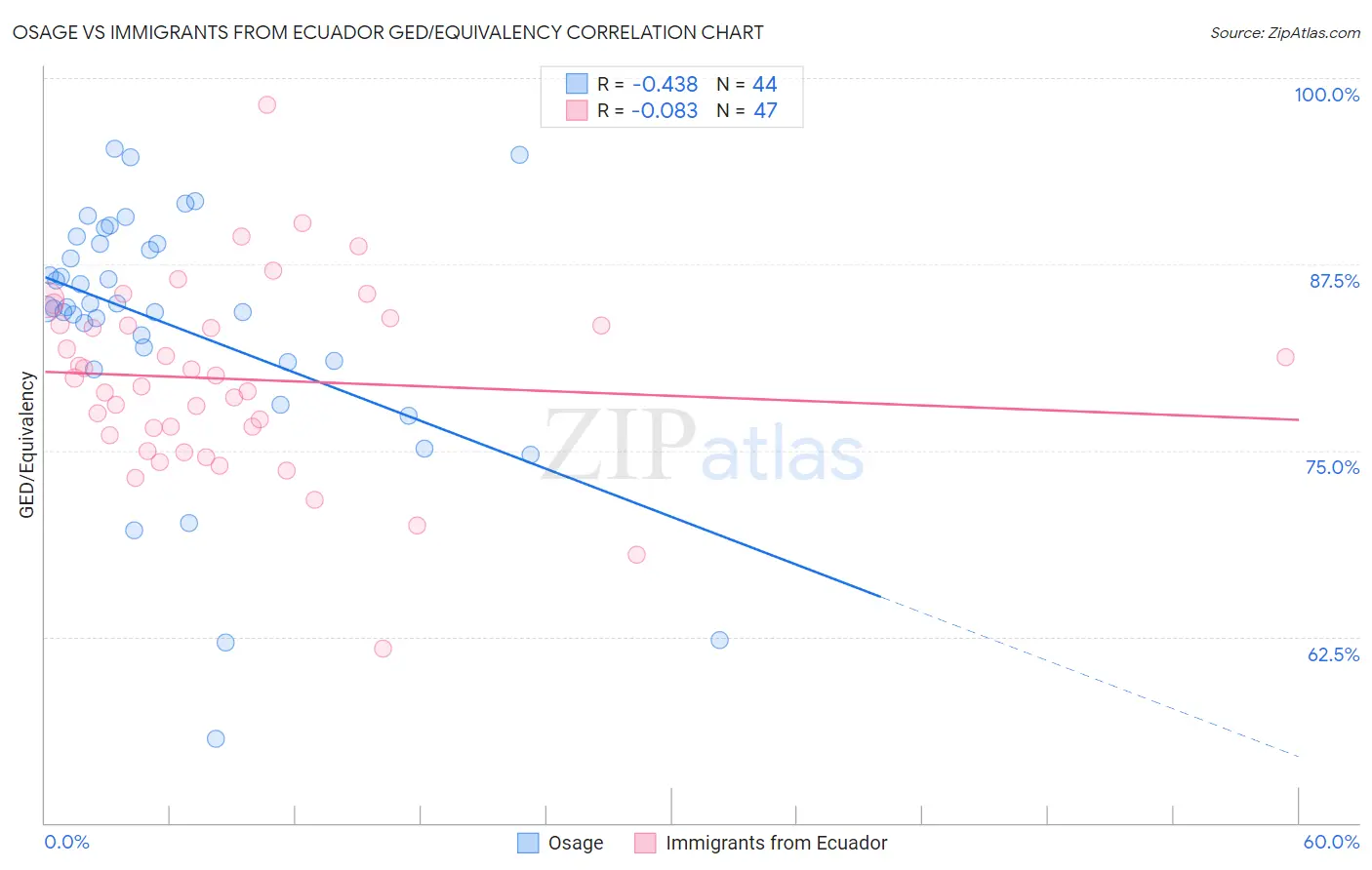 Osage vs Immigrants from Ecuador GED/Equivalency